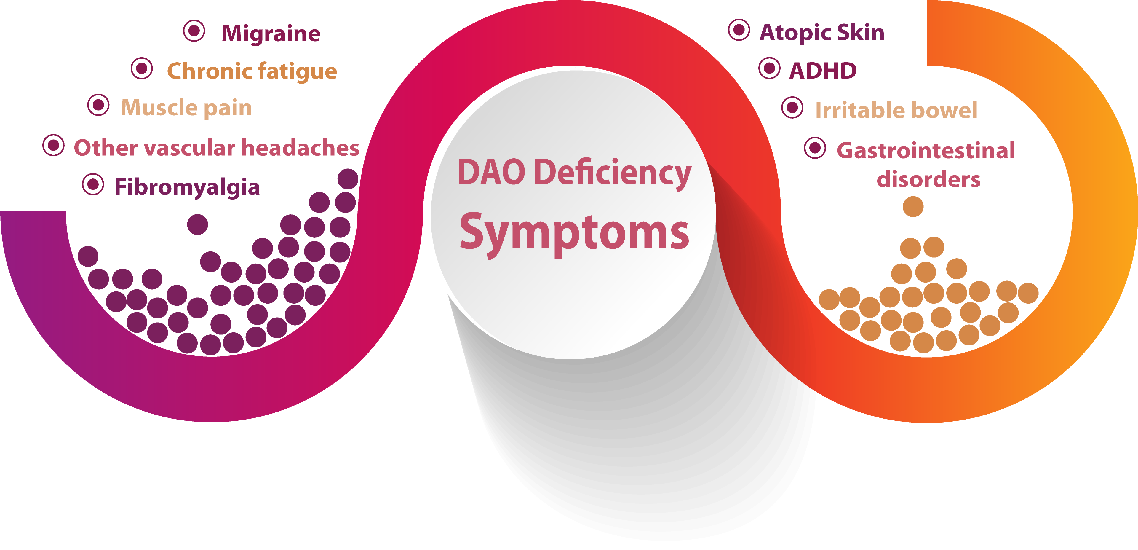 symptoms dao deficiency retina